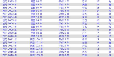 八卦盒 2011年是民國幾年